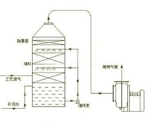 PP喷淋塔工作原理图