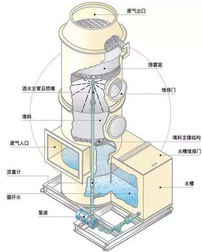 PP喷淋塔